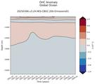 Trend of Global Ocean OHC Anomaly vs depth